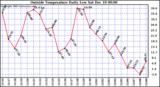  Outside Temperature Daily Low		