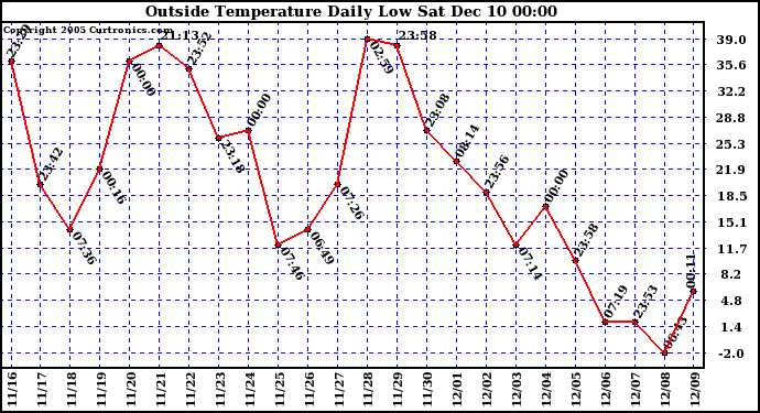  Outside Temperature Daily Low		