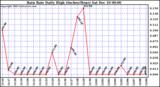  Rain Rate Daily High (Inches/Hour)	