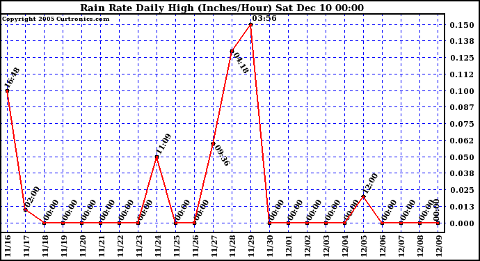  Rain Rate Daily High (Inches/Hour)	