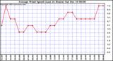  Average Wind Speed (Last 24 Hours)	
