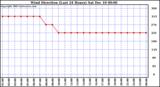  Wind Direction (Last 24 Hours)	