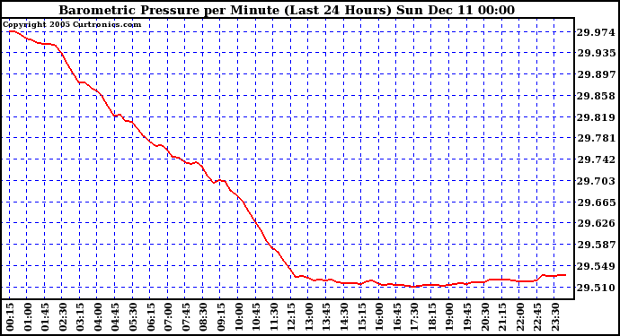  Barometric Pressure per Minute (Last 24 Hours)	