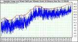  Outside Temp (vs) Wind Chill per Minute (Last 24 Hours) 