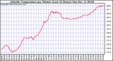  Outside Temperature per Minute (Last 24 Hours)	