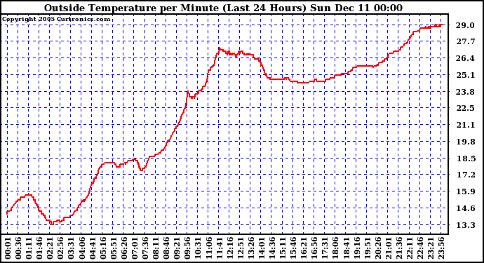 Outside Temperature per Minute (Last 24 Hours)	