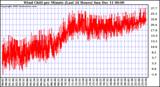  Wind Chill per Minute (Last 24 Hours)	