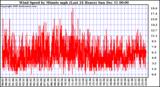  Wind Speed by Minute mph (Last 24 Hours)	