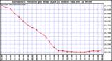  Barometric Pressure per Hour (Last 24 Hours)	