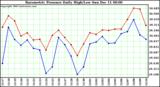  Barometric Pressure Daily High/Low		