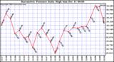  Barometric Pressure Daily High		