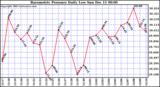  Barometric Pressure Daily Low			