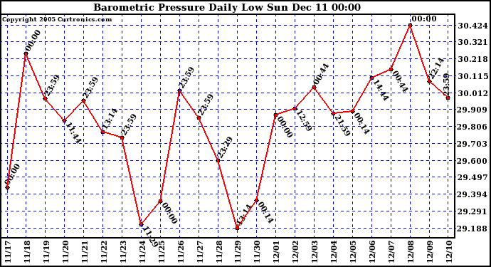  Barometric Pressure Daily Low			