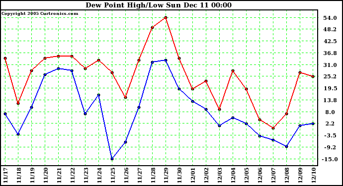  Dew Point High/Low		