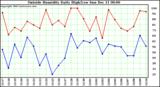  Outside Humidity Daily High/Low	