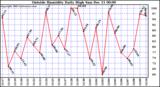  Outside Humidity Daily High		