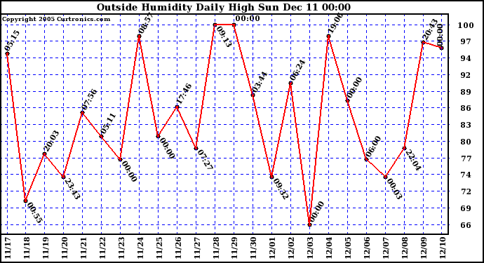  Outside Humidity Daily High		