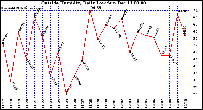  Outside Humidity Daily Low		