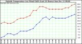  Outside Temperature (vs) Wind Chill (Last 24 Hours) 