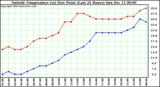  Outside Temperature (vs) Dew Point (Last 24 Hours)	