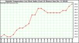  Outside Temperature (vs) Heat Index (Last 24 Hours)	