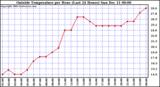  Outside Temperature per Hour (Last 24 Hours)		