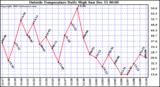  Outside Temperature Daily High	