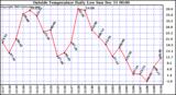  Outside Temperature Daily Low		