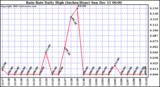  Rain Rate Daily High (Inches/Hour)	