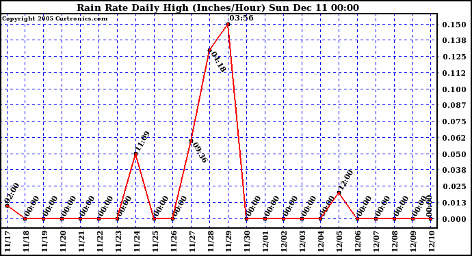  Rain Rate Daily High (Inches/Hour)	