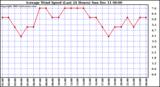  Average Wind Speed (Last 24 Hours)	