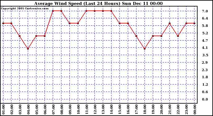  Average Wind Speed (Last 24 Hours)	