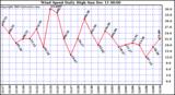  Wind Speed Daily High			