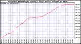  Barometric Pressure per Minute (Last 24 Hours)	