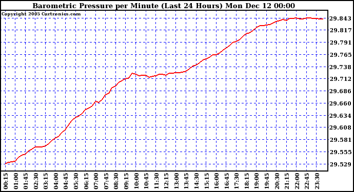  Barometric Pressure per Minute (Last 24 Hours)	