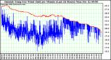  Outside Temp (vs) Wind Chill per Minute (Last 24 Hours) 