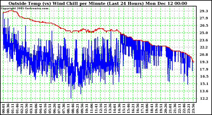  Outside Temp (vs) Wind Chill per Minute (Last 24 Hours) 