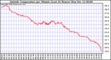  Outside Temperature per Minute (Last 24 Hours)	