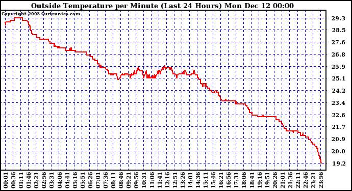  Outside Temperature per Minute (Last 24 Hours)	