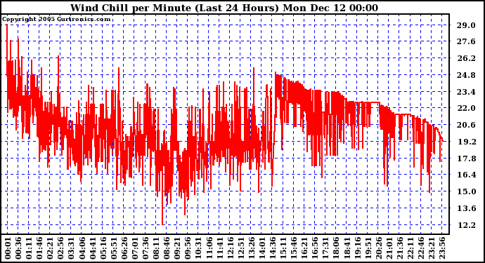  Wind Chill per Minute (Last 24 Hours)	