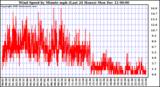  Wind Speed by Minute mph (Last 24 Hours)	