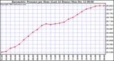  Barometric Pressure per Hour (Last 24 Hours)	