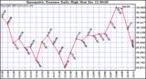  Barometric Pressure Daily High		