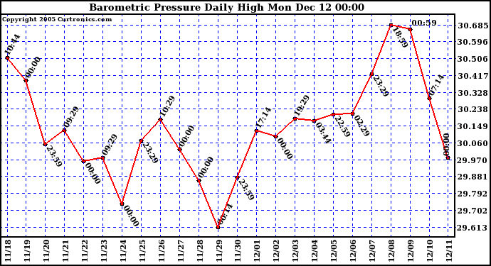  Barometric Pressure Daily High		