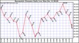  Barometric Pressure Daily Low			