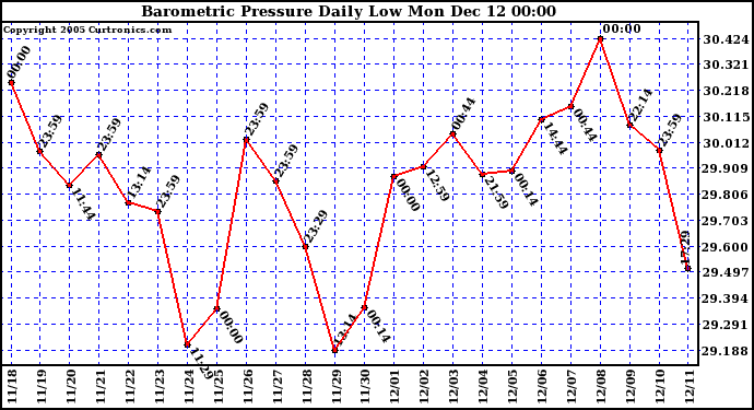  Barometric Pressure Daily Low			