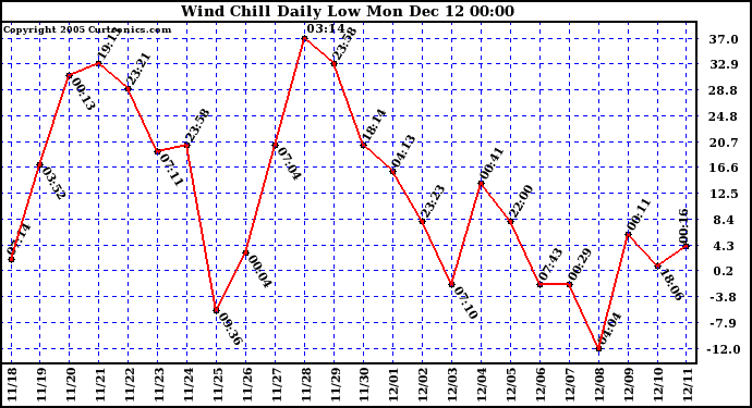  Wind Chill Daily Low 			