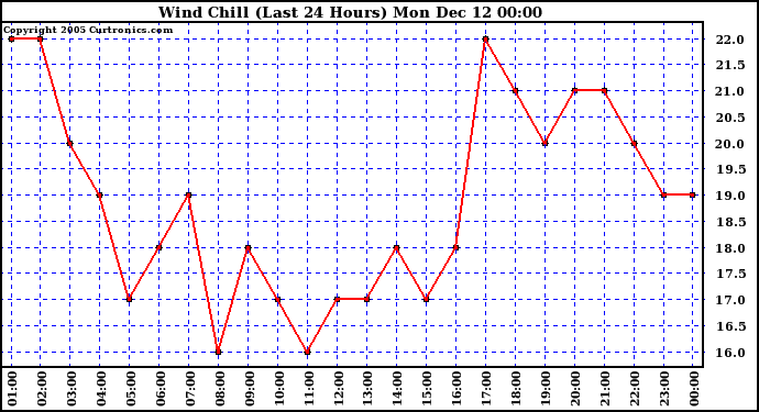  Wind Chill (Last 24 Hours)		