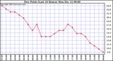  Dew Point (Last 24 Hours)	