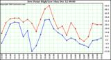  Dew Point High/Low		